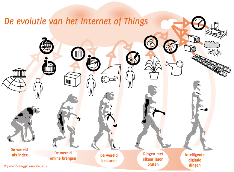 Evolutie van Internet of Things