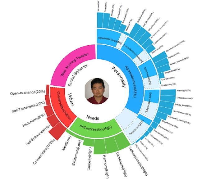 dean-twitter-personality